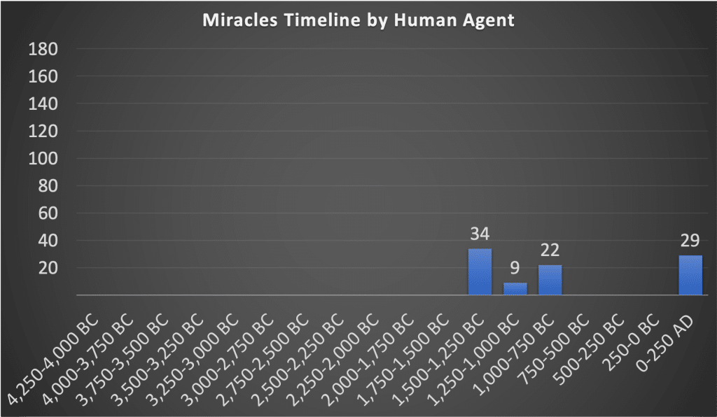 Miracles Timeline by Human Agent