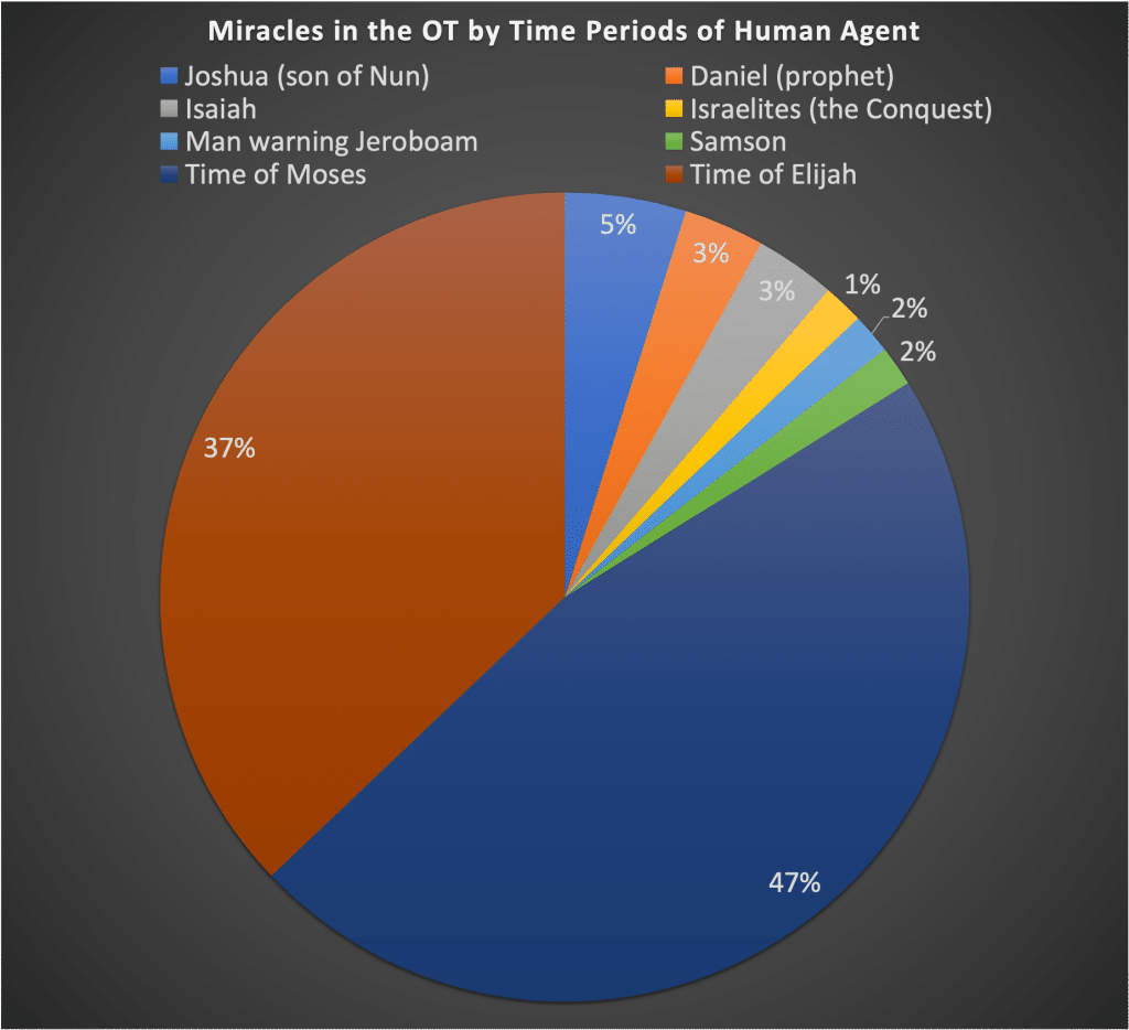 Miracles in the OT by Time Periods of Human Agent